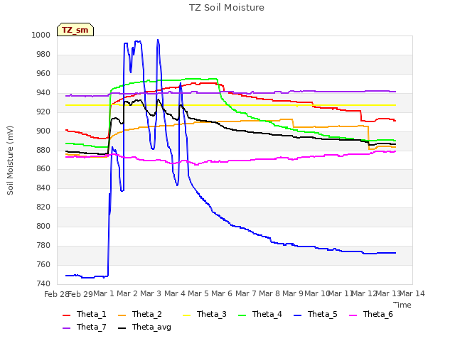 plot of TZ Soil Moisture