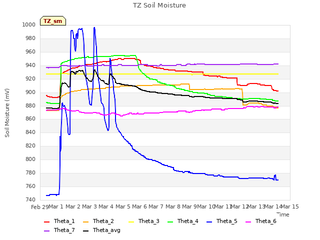 plot of TZ Soil Moisture