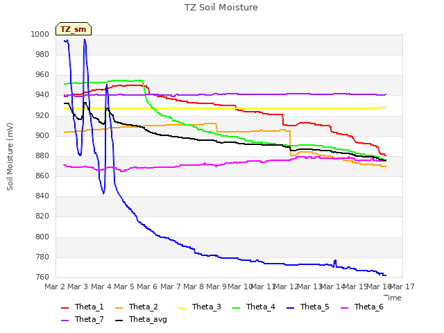 plot of TZ Soil Moisture