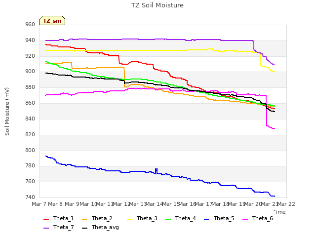 plot of TZ Soil Moisture