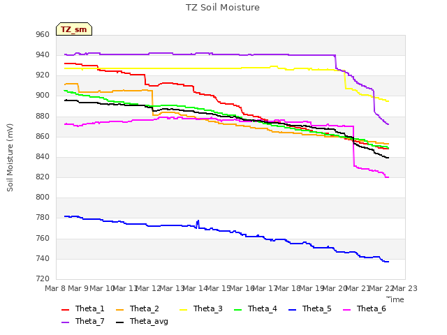 plot of TZ Soil Moisture