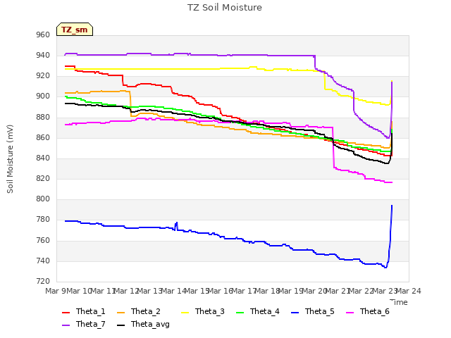 plot of TZ Soil Moisture