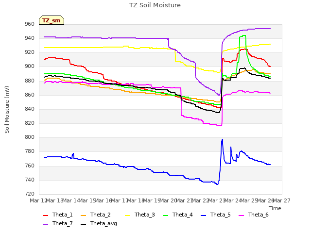 plot of TZ Soil Moisture