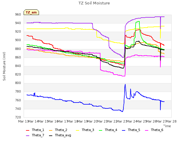 plot of TZ Soil Moisture