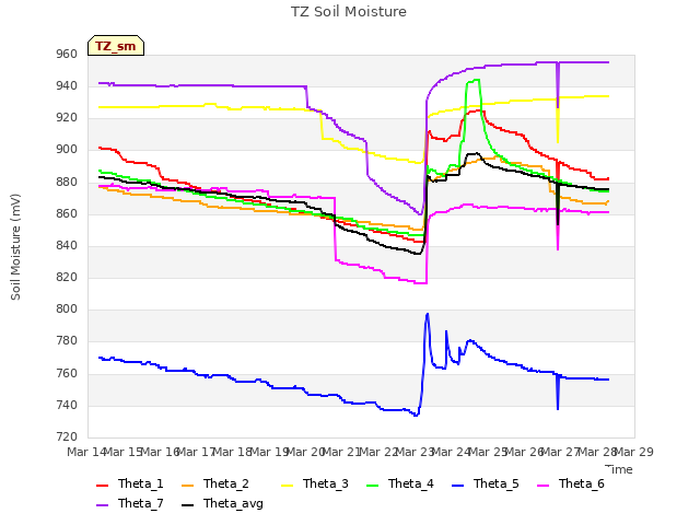 plot of TZ Soil Moisture