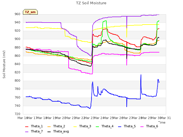 plot of TZ Soil Moisture