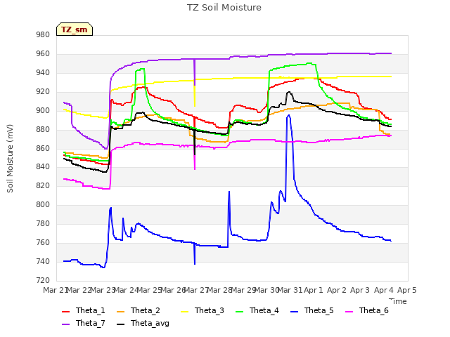 plot of TZ Soil Moisture