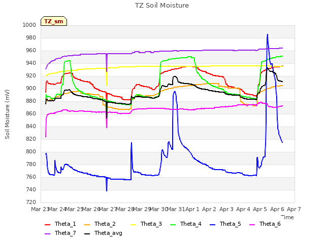 plot of TZ Soil Moisture