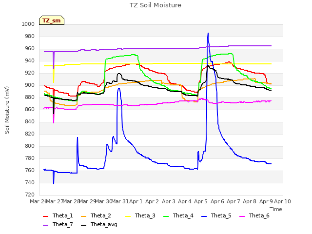 plot of TZ Soil Moisture