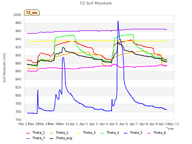 plot of TZ Soil Moisture