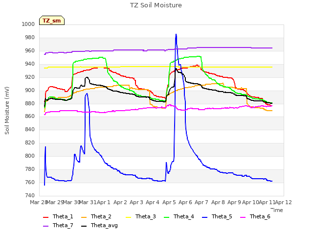 plot of TZ Soil Moisture