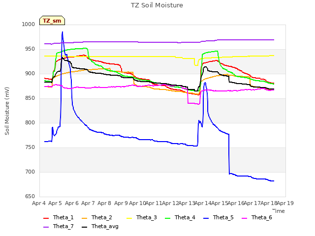 plot of TZ Soil Moisture