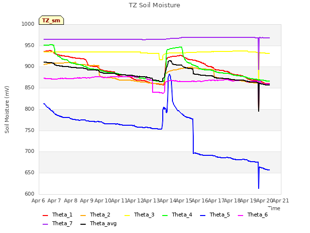 plot of TZ Soil Moisture