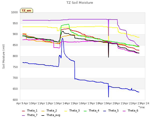 plot of TZ Soil Moisture