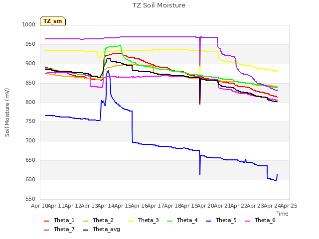 plot of TZ Soil Moisture