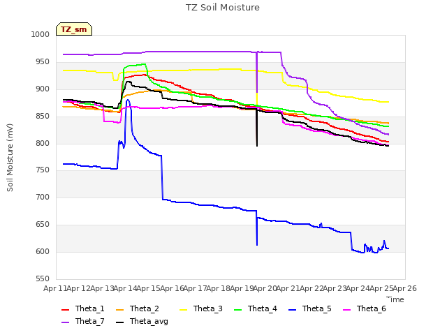 plot of TZ Soil Moisture