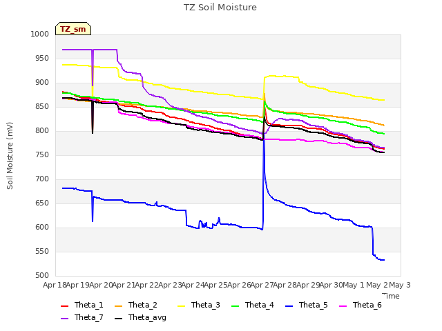 plot of TZ Soil Moisture