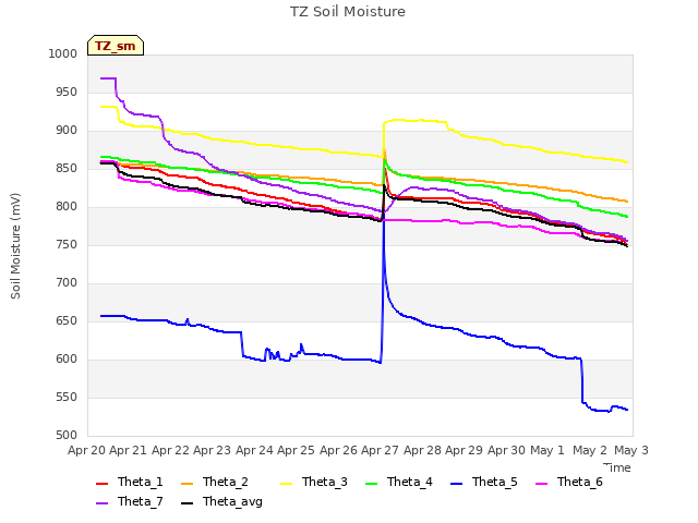 plot of TZ Soil Moisture