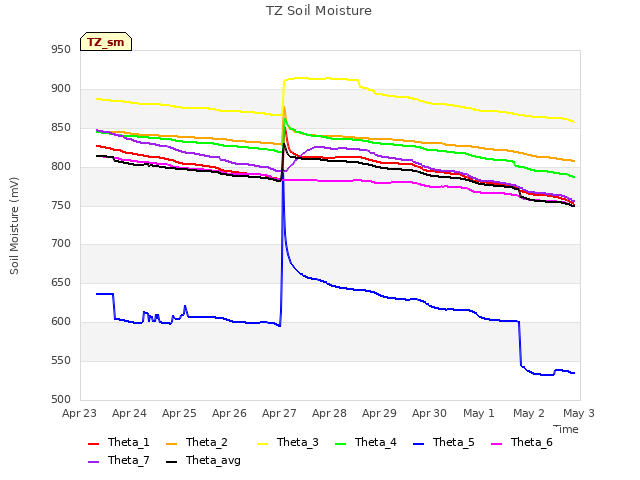 plot of TZ Soil Moisture