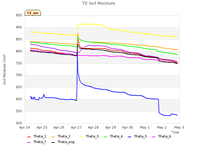 plot of TZ Soil Moisture