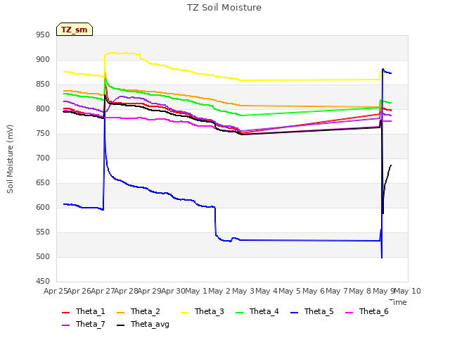 plot of TZ Soil Moisture