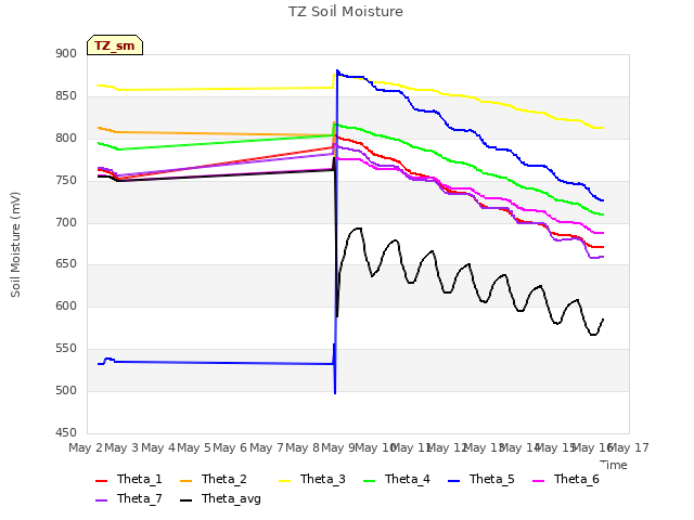 plot of TZ Soil Moisture