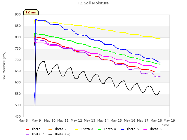 plot of TZ Soil Moisture