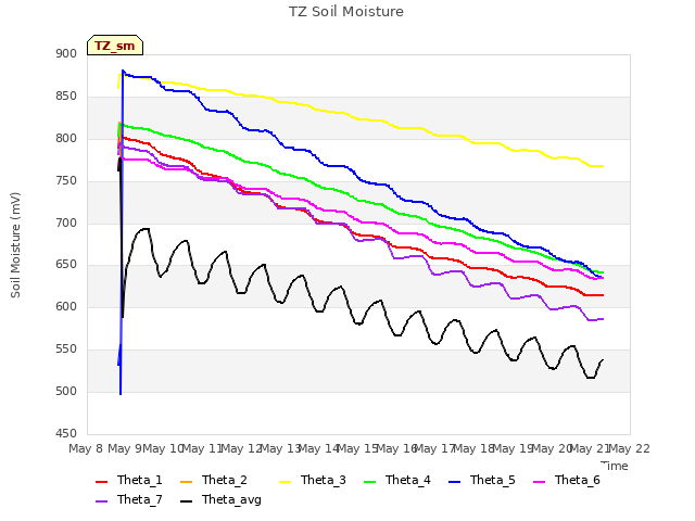 plot of TZ Soil Moisture