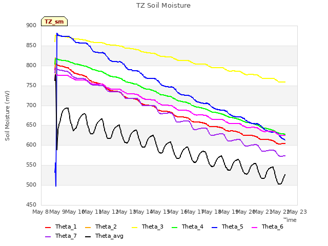 plot of TZ Soil Moisture