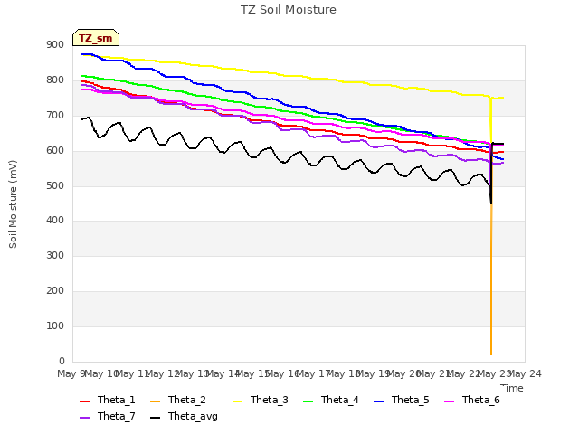 plot of TZ Soil Moisture