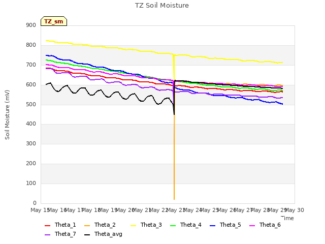 plot of TZ Soil Moisture