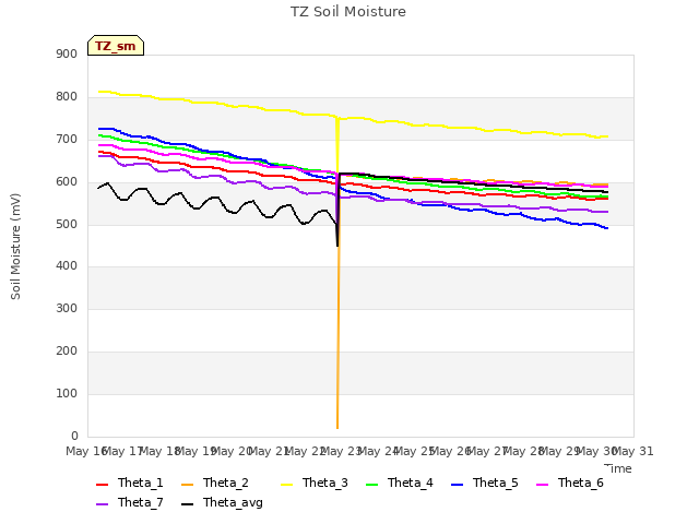 plot of TZ Soil Moisture