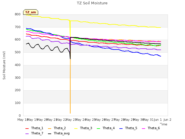 plot of TZ Soil Moisture