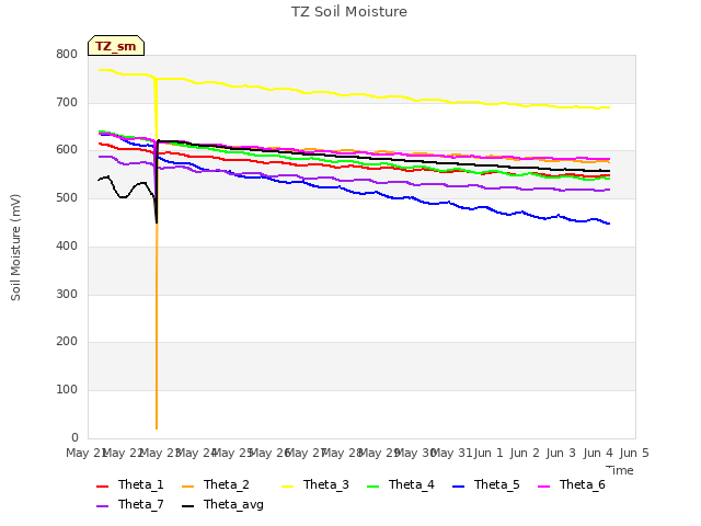 plot of TZ Soil Moisture