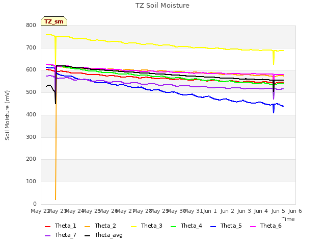 plot of TZ Soil Moisture