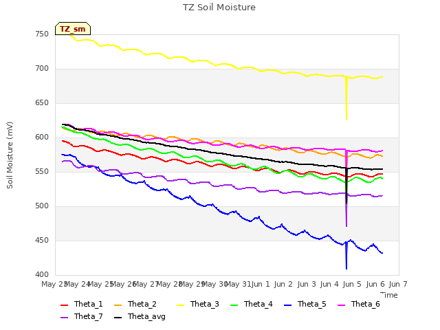 plot of TZ Soil Moisture