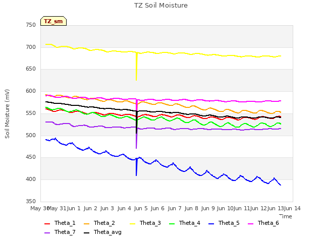 plot of TZ Soil Moisture