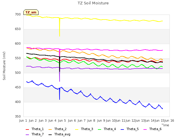 plot of TZ Soil Moisture