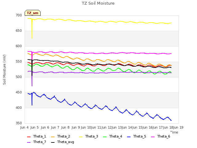 plot of TZ Soil Moisture