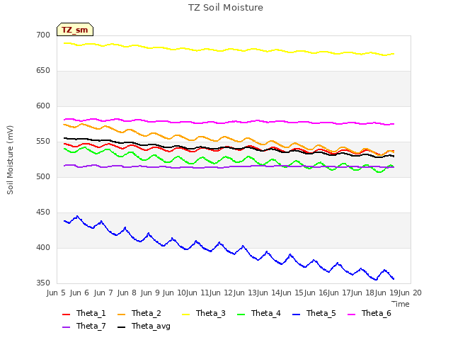 plot of TZ Soil Moisture