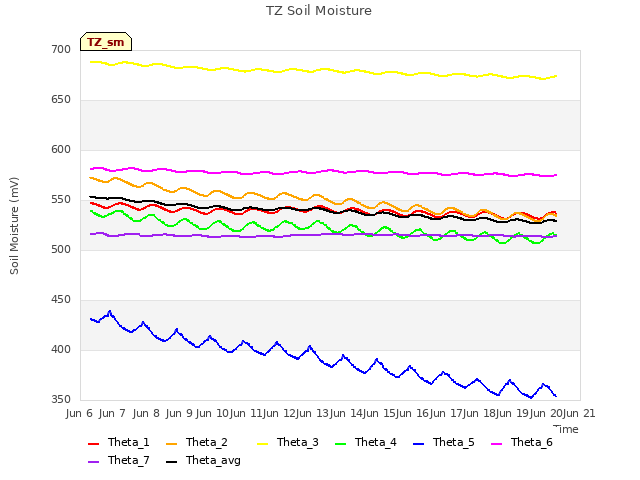 plot of TZ Soil Moisture