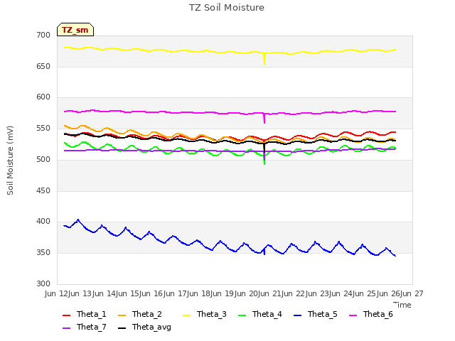 plot of TZ Soil Moisture