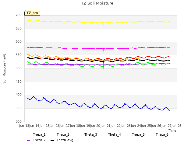 plot of TZ Soil Moisture