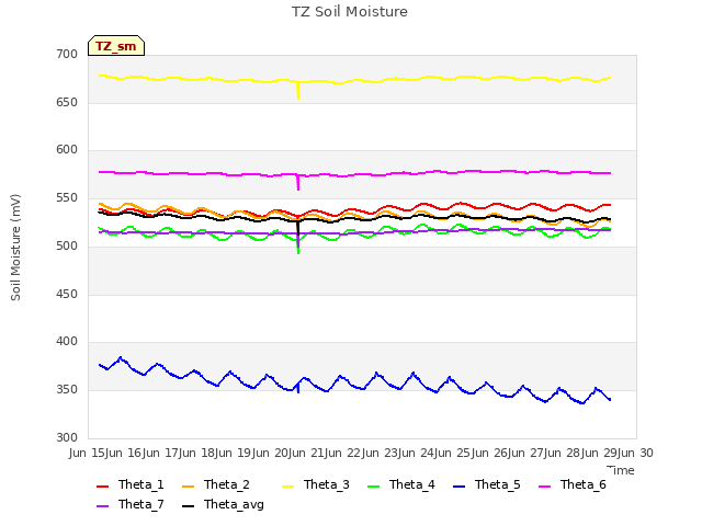 plot of TZ Soil Moisture