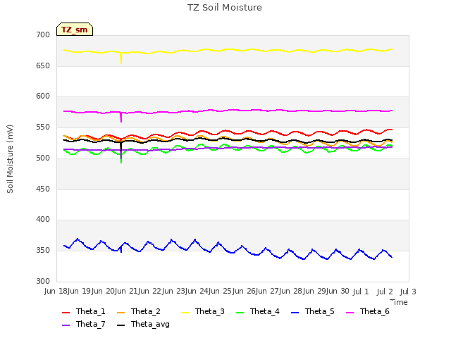 plot of TZ Soil Moisture