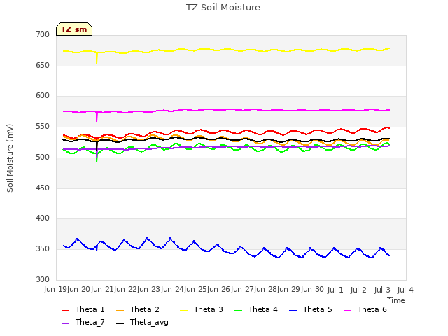 plot of TZ Soil Moisture