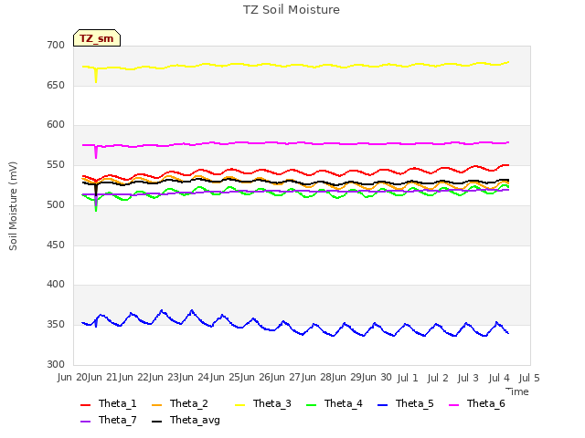 plot of TZ Soil Moisture