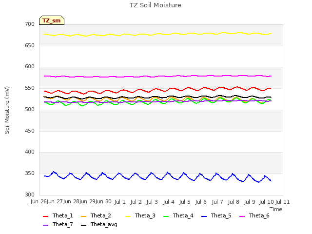 plot of TZ Soil Moisture