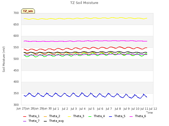 plot of TZ Soil Moisture