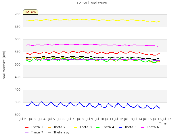 plot of TZ Soil Moisture